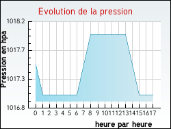 Evolution de la pression de la ville Tilly