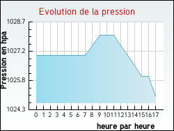 Evolution de la pression de la ville Tilly