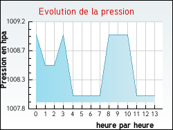 Evolution de la pression de la ville Tilly