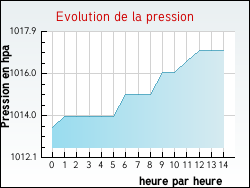 Evolution de la pression de la ville Tilly