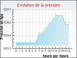 Evolution de la pression de la ville Tilly