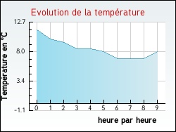Evolution de la temp�rature de la ville de Tilly