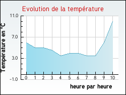 Evolution de la temp�rature de la ville de Tilly
