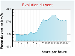 Evolution du vent de la ville Tilly