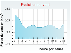 Evolution du vent de la ville Tilly