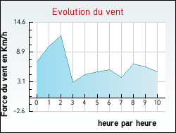 Evolution du vent de la ville Tilly