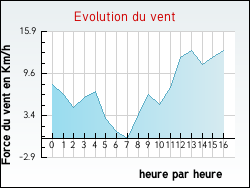 Evolution du vent de la ville Tilly
