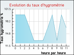 Evolution du taux d'hygrom�trie de la ville Tincques