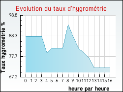 Evolution du taux d'hygromtrie de la ville Tingry