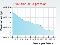 Evolution de la pression de la ville Tingry
