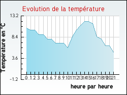 Evolution de la temp�rature de la ville de Tirepied