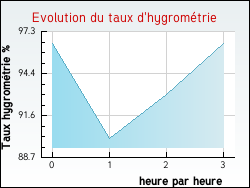 Evolution du taux d'hygrom�trie de la ville Tivernon