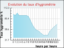 Evolution du taux d'hygrom�trie de la ville Tivernon