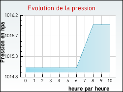 Evolution de la pression de la ville Tivernon