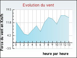 Evolution du vent de la ville Tivernon