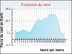 Evolution du vent de la ville Tivernon