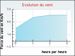 Evolution du vent de la ville Tivolaggio