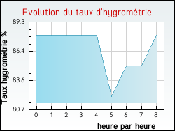 Evolution du taux d'hygromtrie de la ville Tizac-de-Curton
