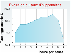 Evolution du taux d'hygrom�trie de la ville Tizac-de-Lapouyade