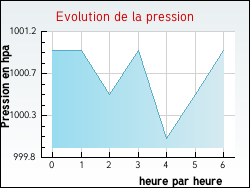 Evolution de la pression de la ville Tizac-de-Lapouyade