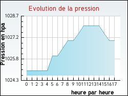Evolution de la pression de la ville Tizac-de-Lapouyade