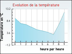 Evolution de la temp�rature de la ville de Tizac-de-Lapouyade