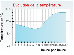 Evolution de la temp�rature de la ville de Tizac-de-Lapouyade