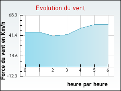 Evolution du vent de la ville Tizac-de-Lapouyade