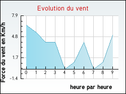 Evolution du vent de la ville Tizac-de-Lapouyade