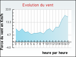 Evolution du vent de la ville Tizac-de-Lapouyade