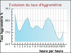 Evolution du taux d'hygromtrie de la ville Tocqueville-sur-Eu