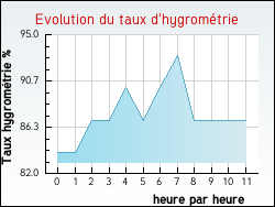 Evolution du taux d'hygrom�trie de la ville Tocqueville-sur-Eu