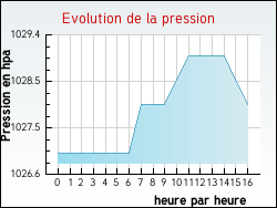 Evolution de la pression de la ville Tocqueville-sur-Eu