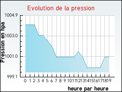 Evolution de la pression de la ville Tocqueville-sur-Eu