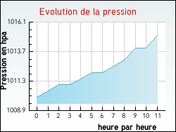 Evolution de la pression de la ville Tocqueville-sur-Eu