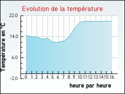 Evolution de la temprature de la ville de Tocqueville-sur-Eu