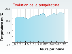 Evolution de la temprature de la ville de Tocqueville-sur-Eu