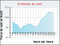 Evolution du vent de la ville Tocqueville-sur-Eu