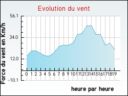 Evolution du vent de la ville Tocqueville-sur-Eu