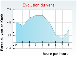 Evolution du vent de la ville Tocqueville-sur-Eu