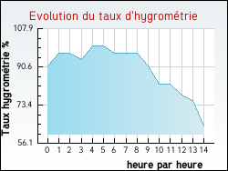 Evolution du taux d'hygromtrie de la ville Tocqueville