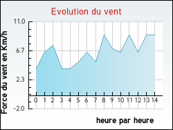 Evolution du vent de la ville Tocqueville