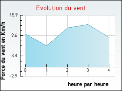 Evolution du vent de la ville Tocqueville