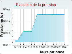 Evolution de la pression de la ville Tolla