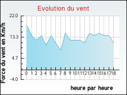 Evolution du vent de la ville Tollaincourt