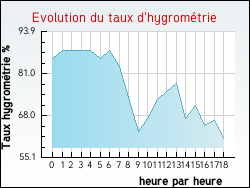 Evolution du taux d'hygrom�trie de la ville Tollent