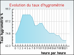 Evolution du taux d'hygrom�trie de la ville Tollent