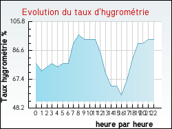 Evolution du taux d'hygrom�trie de la ville Tollent