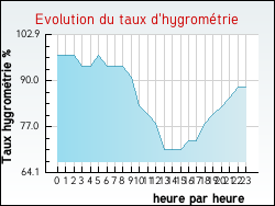 Evolution du taux d'hygrom�trie de la ville Tollent