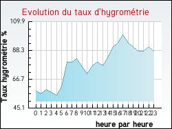 Evolution du taux d'hygrom�trie de la ville Tollent